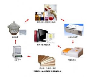 广东供应甲醛释放量检测设备（干燥器法 ）
