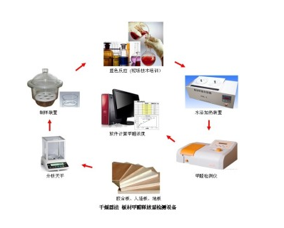 广东供应甲醛释放量检测设备（干燥器法