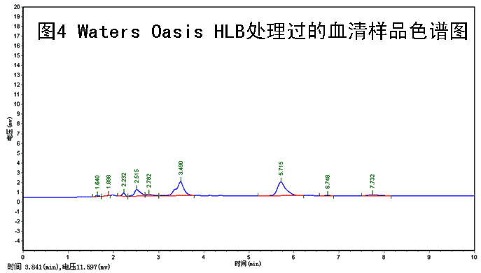 Waters Oasis HLB处理过的血清样品色谱图