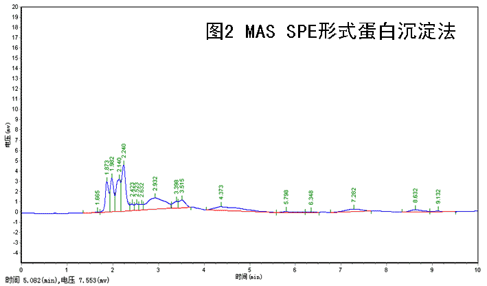 MAS SPE形式蛋白沉淀法