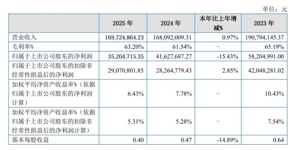 营收微增、毛利率上行新芝生物2025财年稳中有进(图1)
