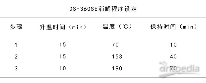 DS-360SE消解程序设置