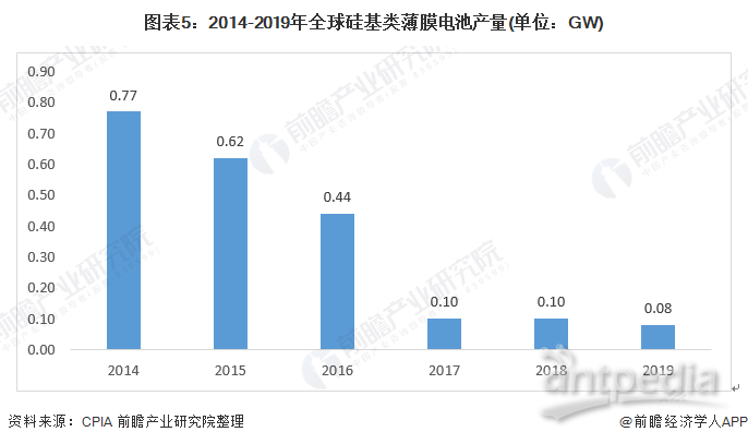 图表5：2014-2019年全球硅基类薄膜电池产量(单位：GW)