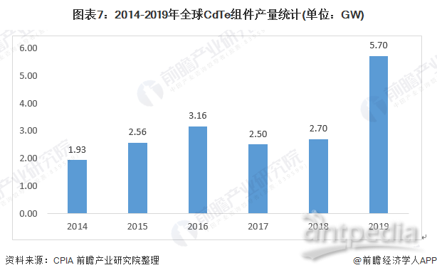 图表7：2014-2019年全球CdTe组件产量统计(单位：GW)