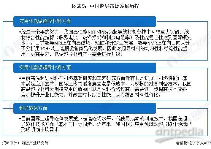 图表5：中国超导市场发展历程