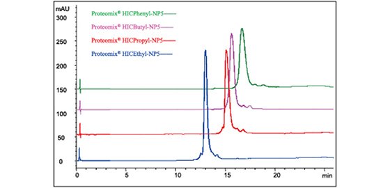 Proteomix HIC <em>Phenyl</em> 疏水色谱柱