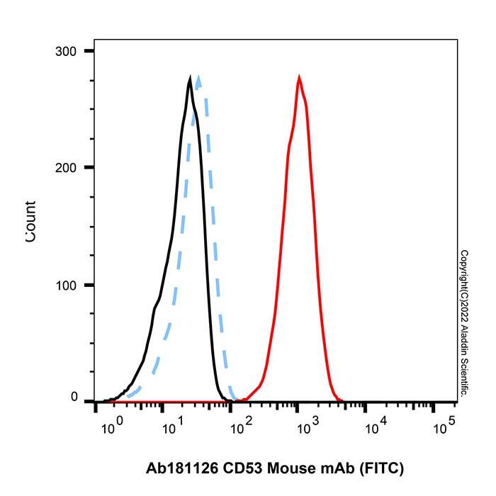 CD53 Mouse mAb (<em>FITC</em>)，ExactAb™, Validated, Azide Free, 5μL/test