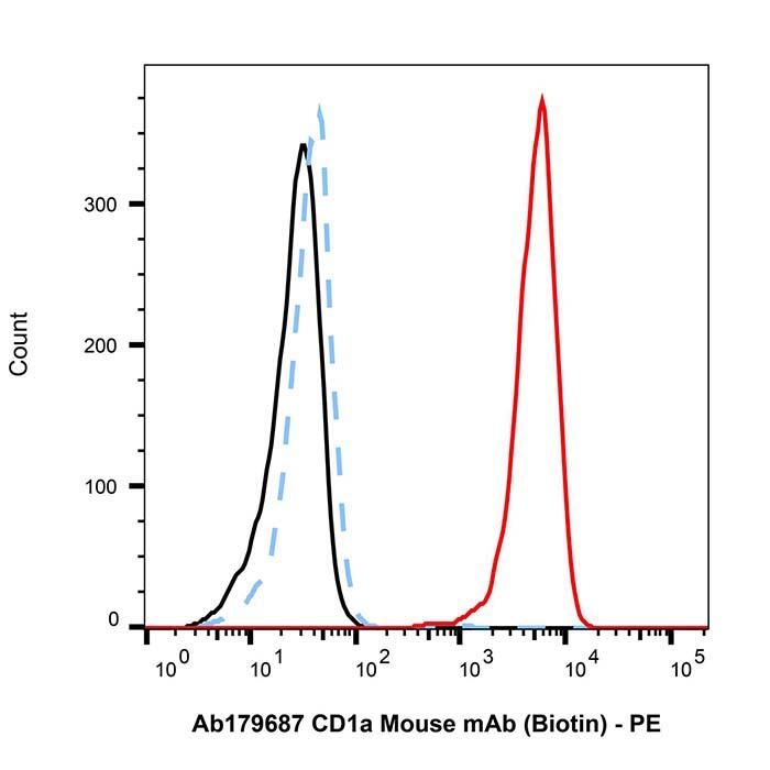 <em>CD1</em>a Mouse mAb (Biotin)，ExactAb™, Validated, Azide Free, 0.5 mg/mL