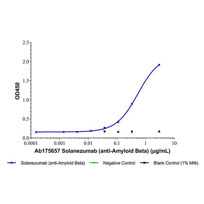Solanezumab (anti-<em>Amyloid</em> <em>Beta</em>)，955085-14-0，ExactAb™, Validated, Carrier Free