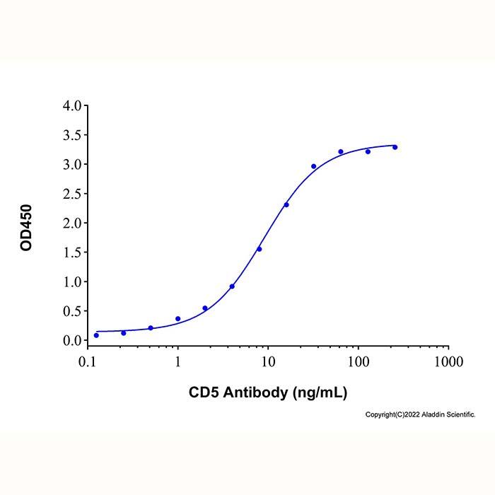 Recombinant Human CD5 Protein，ActiBioPure™, Bioactive, Animal <em>Free</em>, Carrier <em>Free</em>, Azide <em>Free</em>, ≥95%(SDS-PAGE)