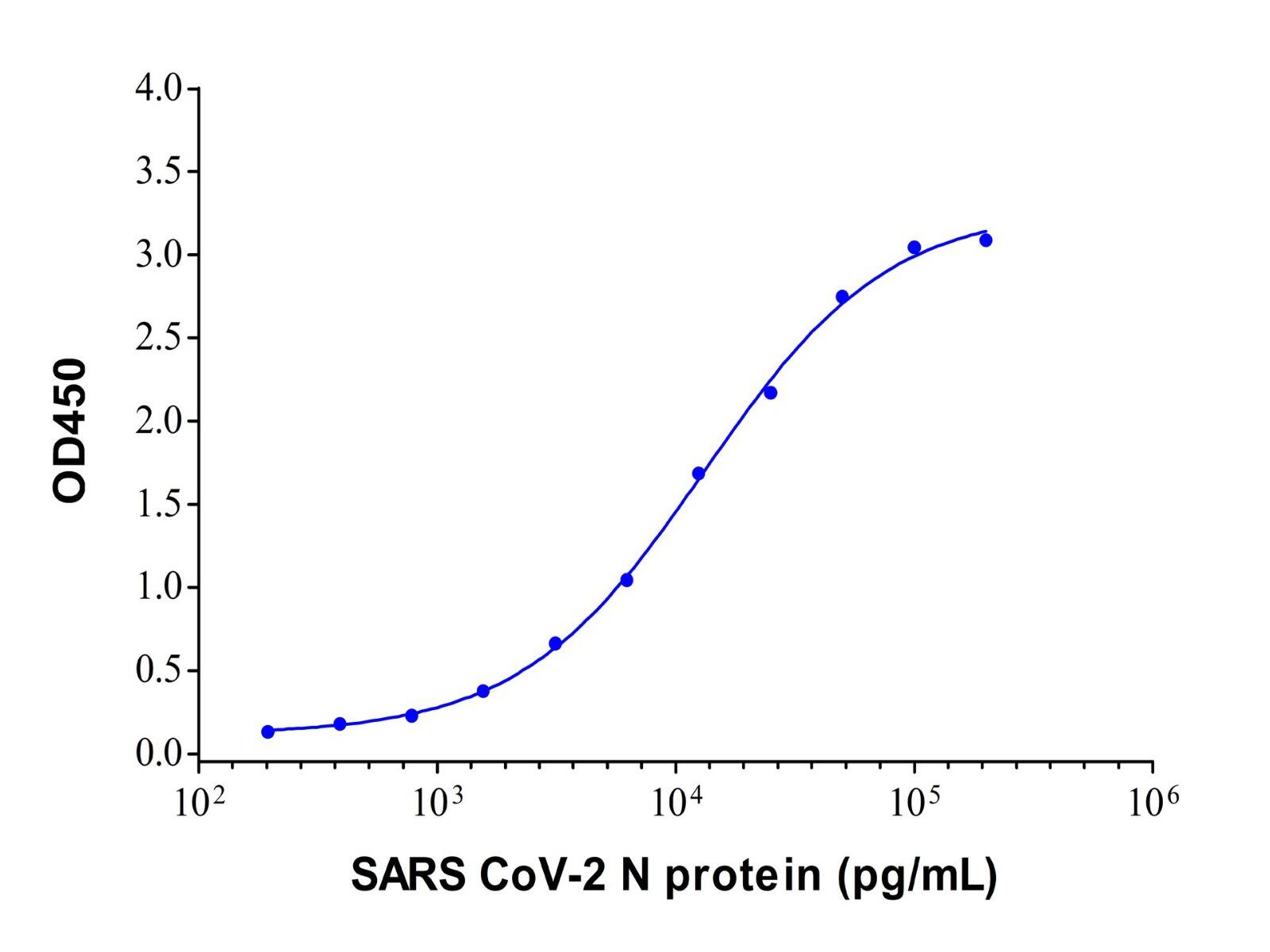 SARS CoV-2 <em>N</em> protein Mouse <em>mAb</em>，ExactAb™, Validated, Carrier Free, Azide Free, Lot by lot