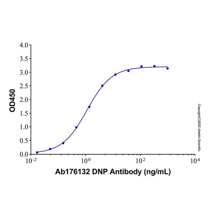 DNP Antibody，ExactAb™, Validated, Carrier Free, Azide Free, High performance, <em>Lot</em> by <em>Lot</em>
