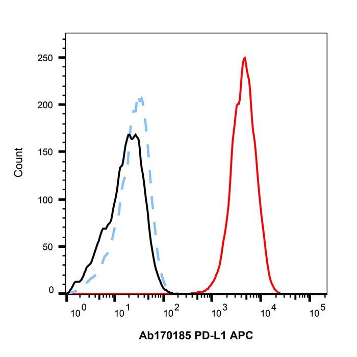 Recombinant PD-<em>L</em>1 Antibody (APC)，ExactAb™, Validated, Azide Free, Recombinant, 5μ<em>L</em>/test