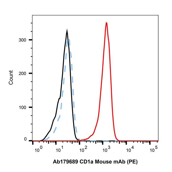 <em>CD1</em>a Mouse mAb (PE)，ExactAb™, Validated, Azide Free, 5μL/test