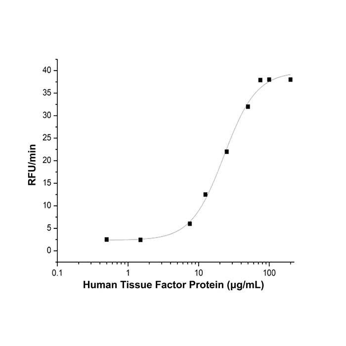 Recombinant Human Tissue Factor Protein，ActiBioPure™, Bioactive, Animal <em>Free</em>, Carrier <em>Free</em>, Azide <em>Free</em>, ≥95%(SDS-PAGE)