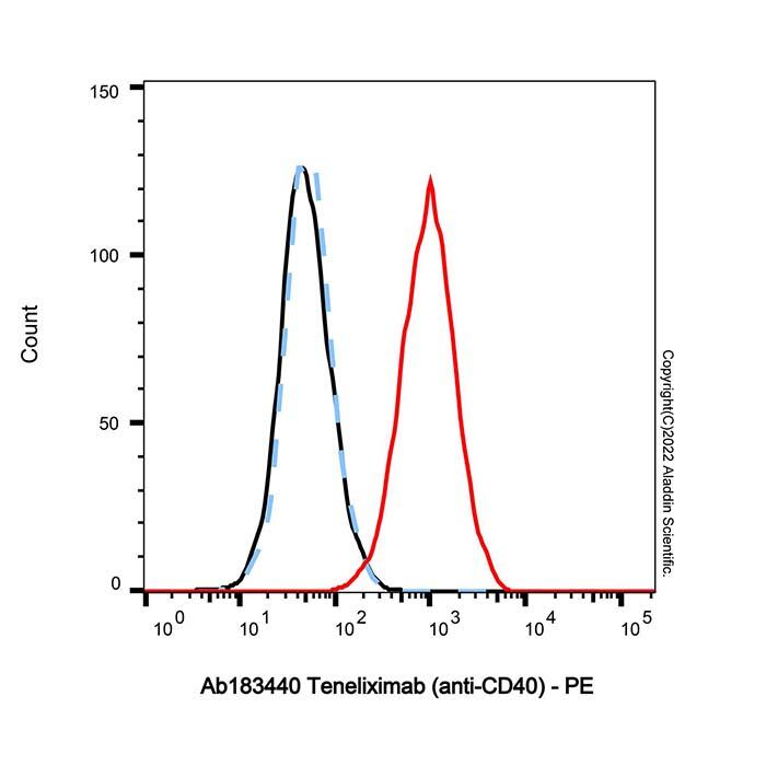 <em>Teneliximab</em> (anti-CD40)，299423-37-3，ExactAb™, Validated, Carrier Free, Low