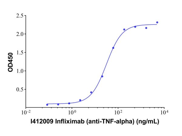 Infliximab (anti-TNF-alpha