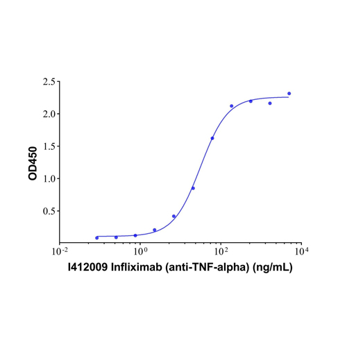Infliximab (anti-<em>TNF-alpha</em>)