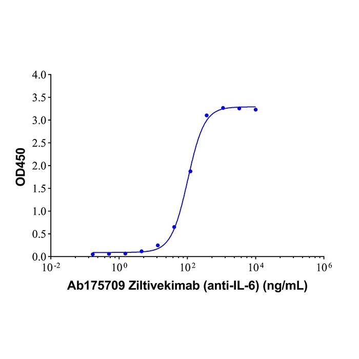 <em>Ziltivekimab</em> (anti-IL-6)，2226654-05-1，ExactAb™, Validated, Carrier Free, Low