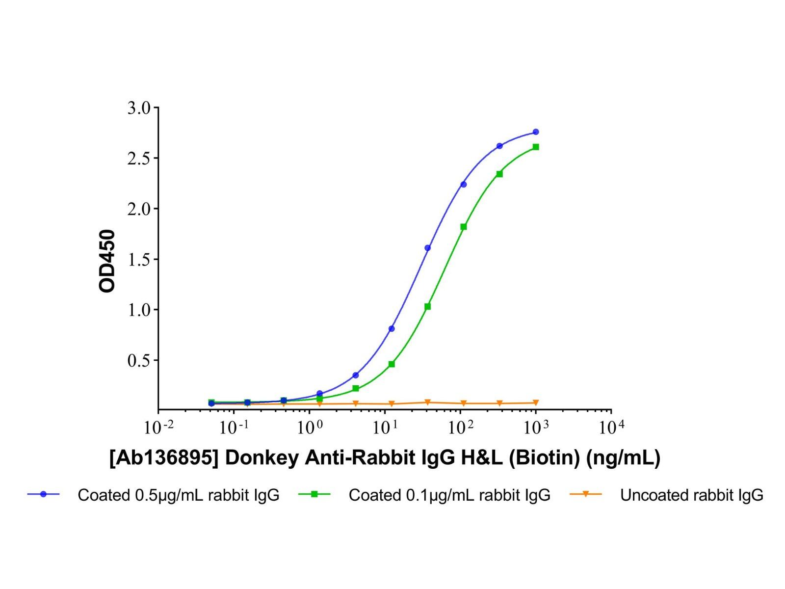 Donkey Anti-Rabbit IgG H&<em>L</em> (Biotin)，ExactAb™, Validated, Azide Free, <em>High</em> performance, 2mg/mL