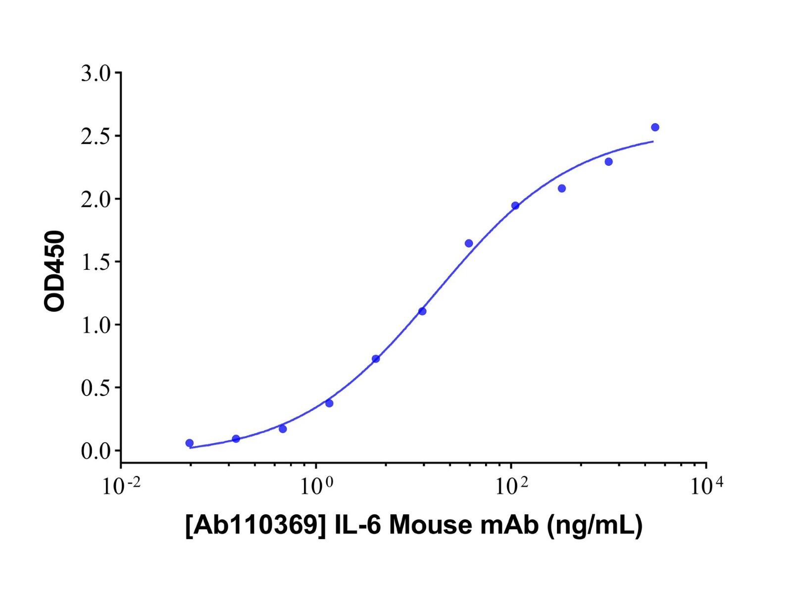 IL-6 <em>Mouse</em> mAb，ExactAb™, Validated, Carrier Free, Azide Free, Lot by Lot