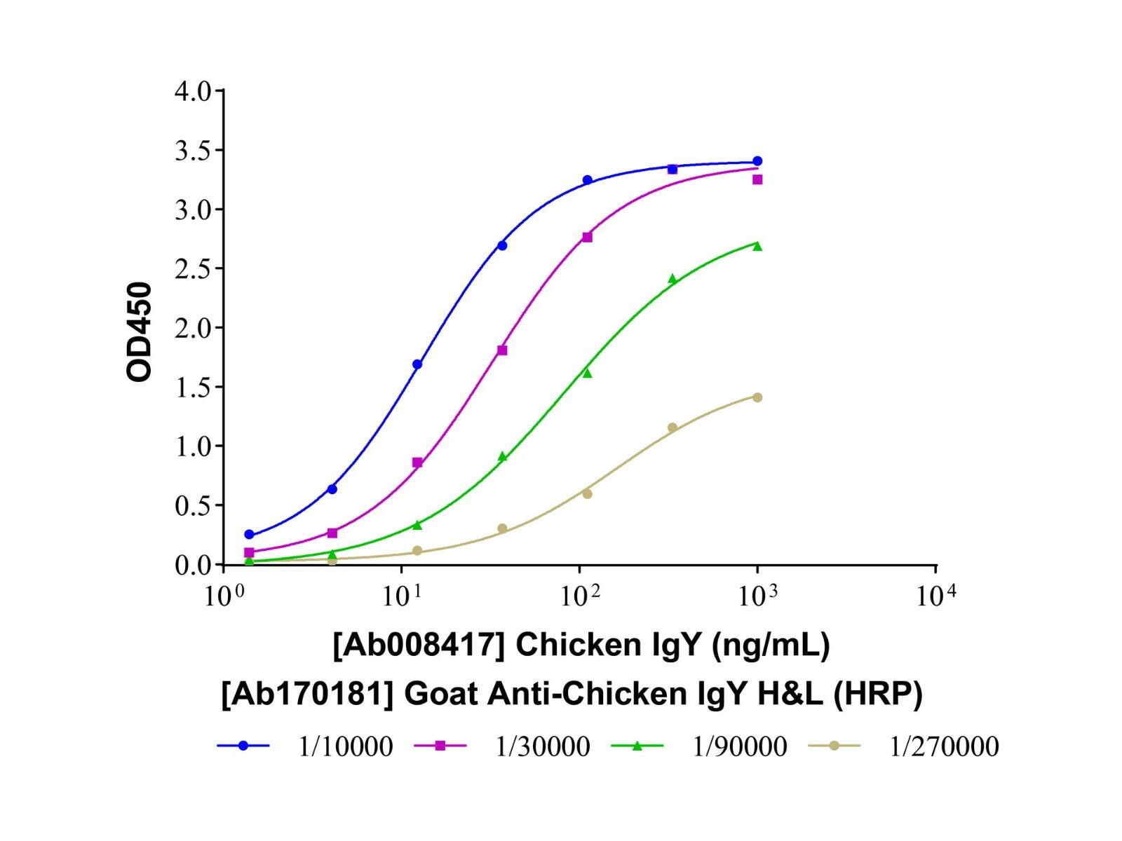 Goat <em>Anti</em>-Chicken IgY H&L (HRP)，ExactAb™, Validated, Azide Free, High performance, 1.0 mg/mL