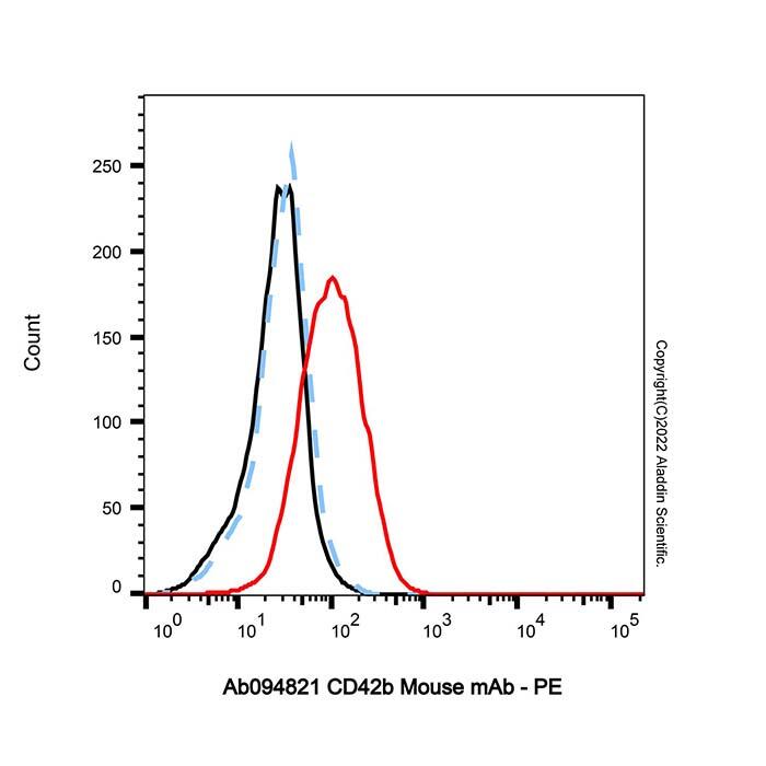 <em>CD42b</em> Mouse mAb，ExactAb™, Validated, Carrier Free, Lot by Lot