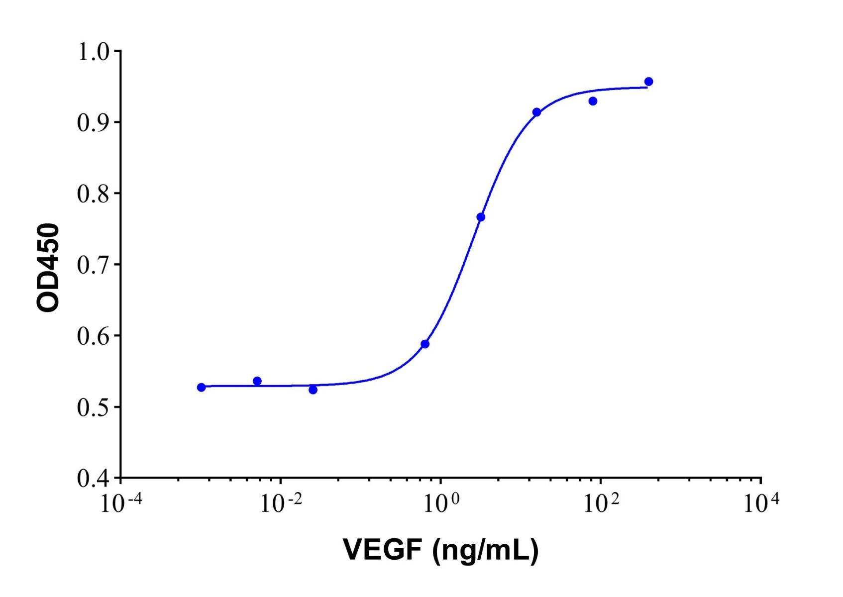 Recombinant Human VEGF Protein，127464-60-2，ActiBioPure™, Bioactive, GMP, Azide Free, High performance, ≥95%(SDS-PAGE