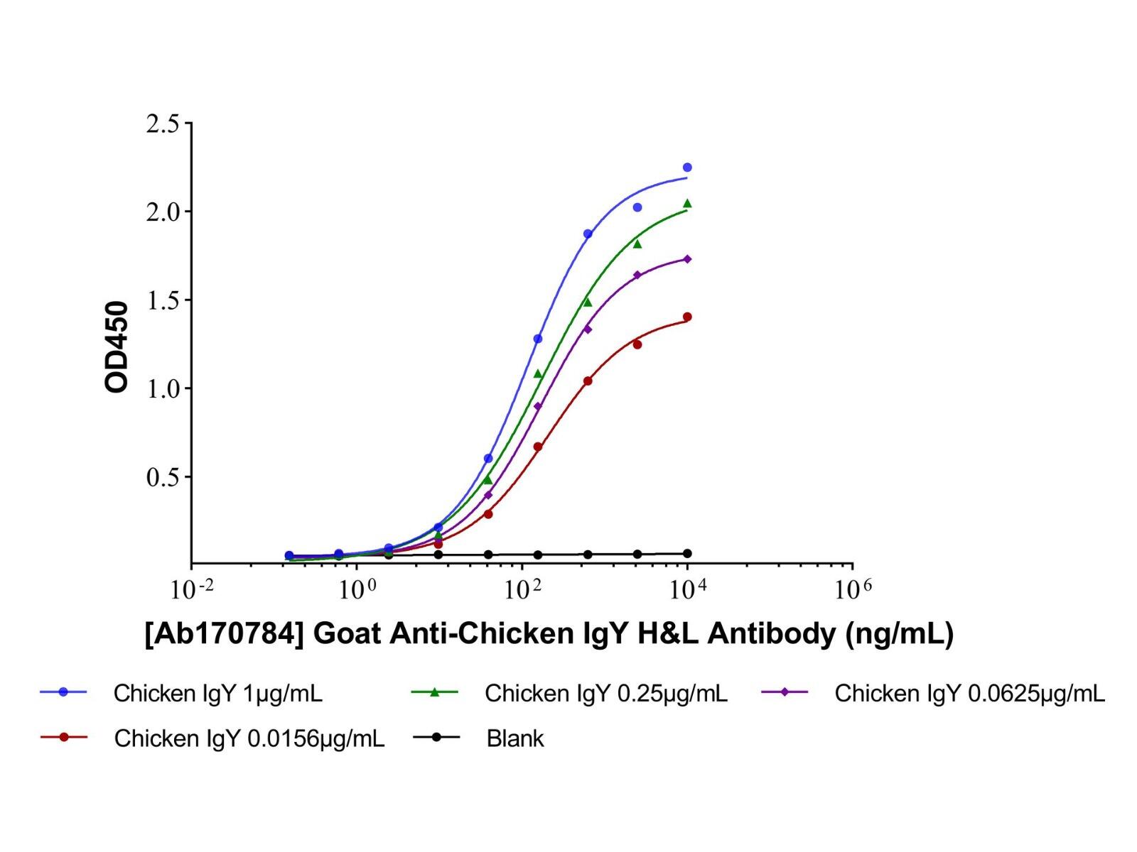 Goat <em>Anti</em>-Chicken IgY H&L Antibody，ExactAb™, Validated, Carrier Free, Azide Free, High performance, 6.0 mg/ml