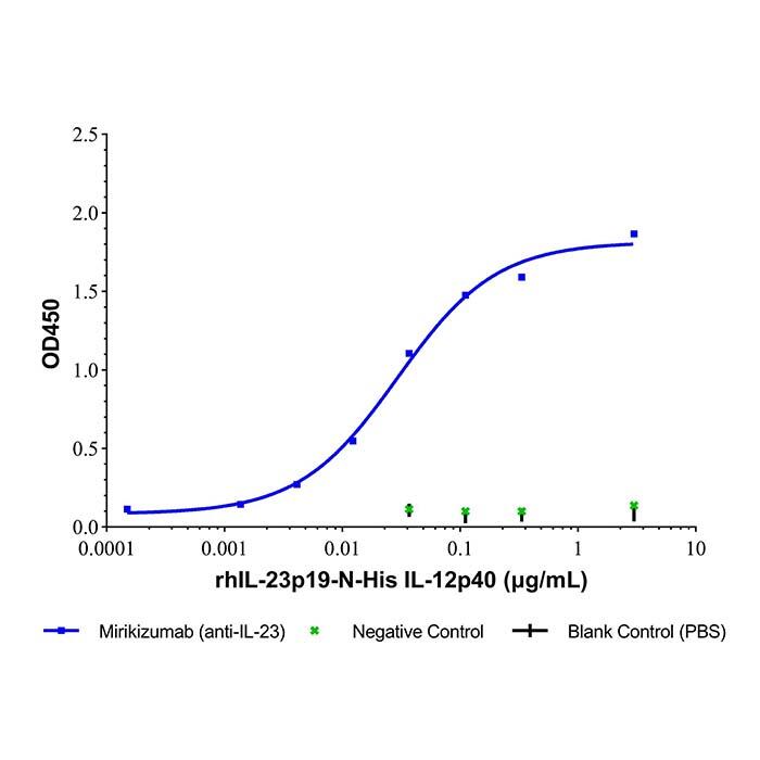 <em>Mirikizumab</em> (anti-IL-23)，1884201-71-1，ExactAb™, Validated, Carrier Free, Low