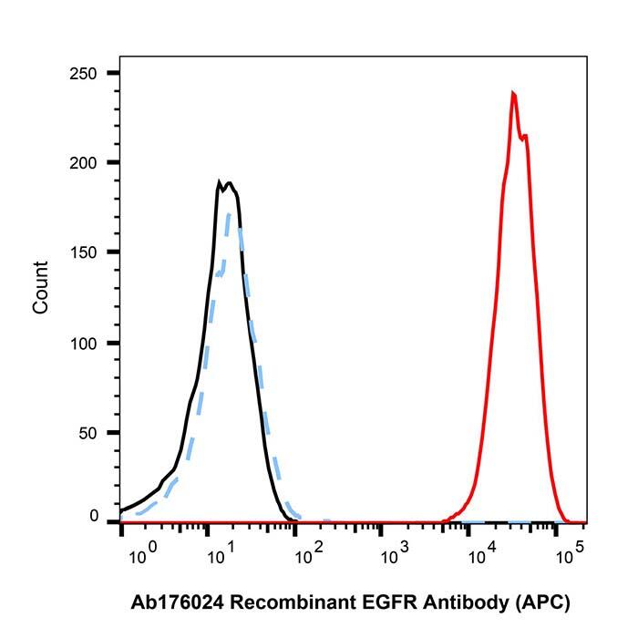 Recombinant EGFR Antibody (APC)，ExactAb™, Validated, Azide Free, Recombinant, 5μL/<em>test</em>