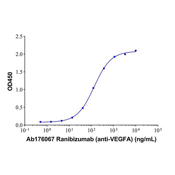 <em>Ranibizumab</em> (anti-VEGFA)，347396-82-1，ExactAb™, Validated, Carrier Free, Low