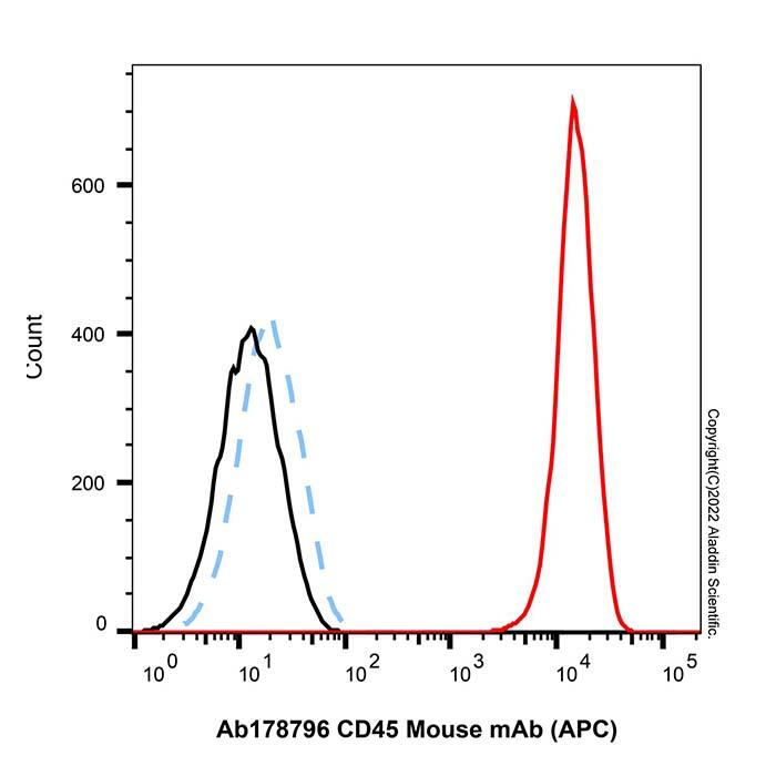 <em>CD45</em> <em>Mouse</em> mAb (APC)，ExactAb™, Validated, Azide Free, 5μL/test