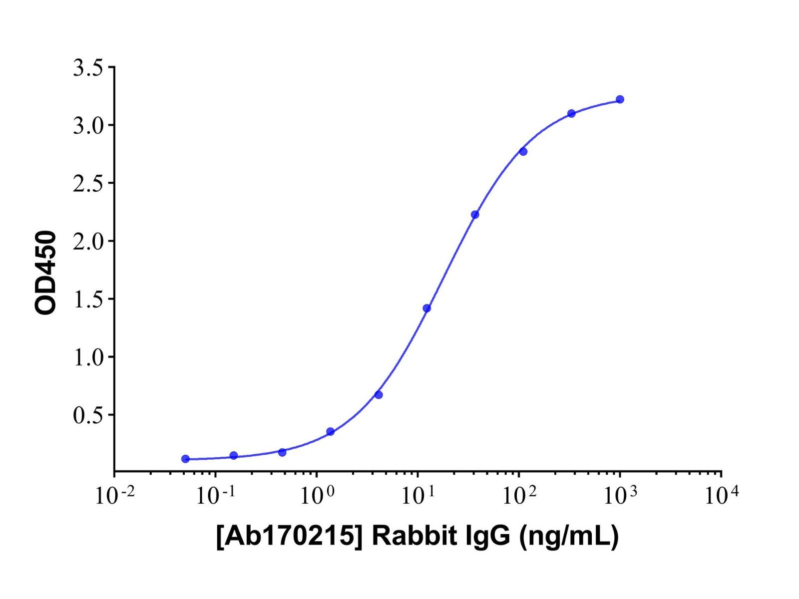 Rabbit IgG，ExactAb™, Validated, Carrier Free, Azide Free, ≥95%, <em>Lot</em> by <em>Lot</em>