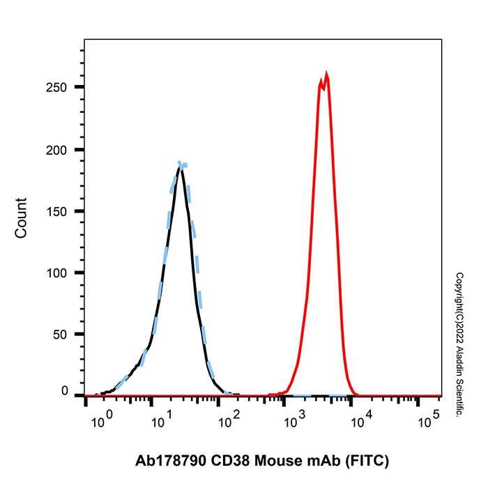 CD38 Mouse mAb (<em>FITC</em>)，ExactAb™, Validated, Azide Free, 5μL/test