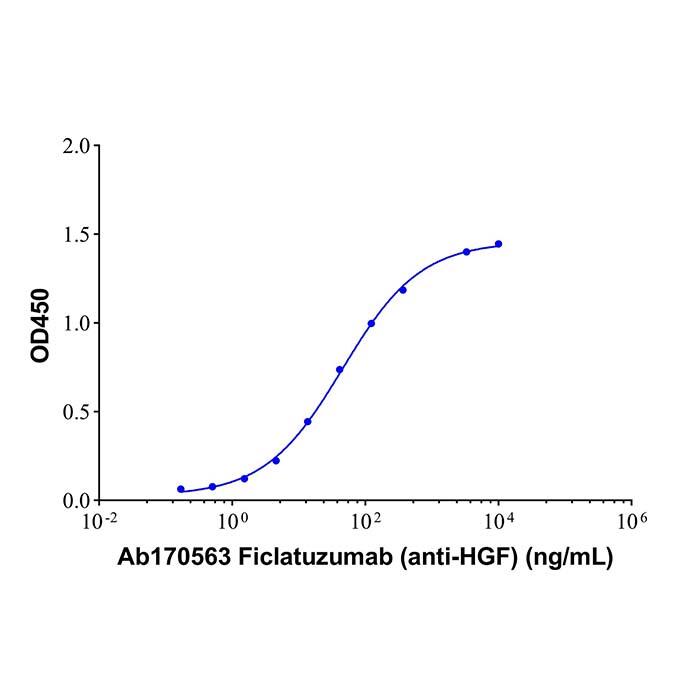<em>Ficlatuzumab</em> (anti-HGF)，1174900-84-5，ExactAb™, Validated, Carrier Free, Low