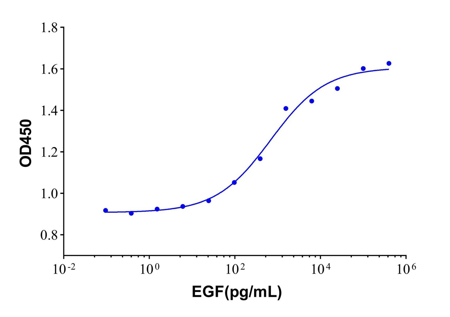 Recombinant Human <em>EGF</em> Protein，ActiBioPure™, Bioactive, GMP, Carrier Free, Azide Free, High performance, ≥95%(SDS-PAGE)