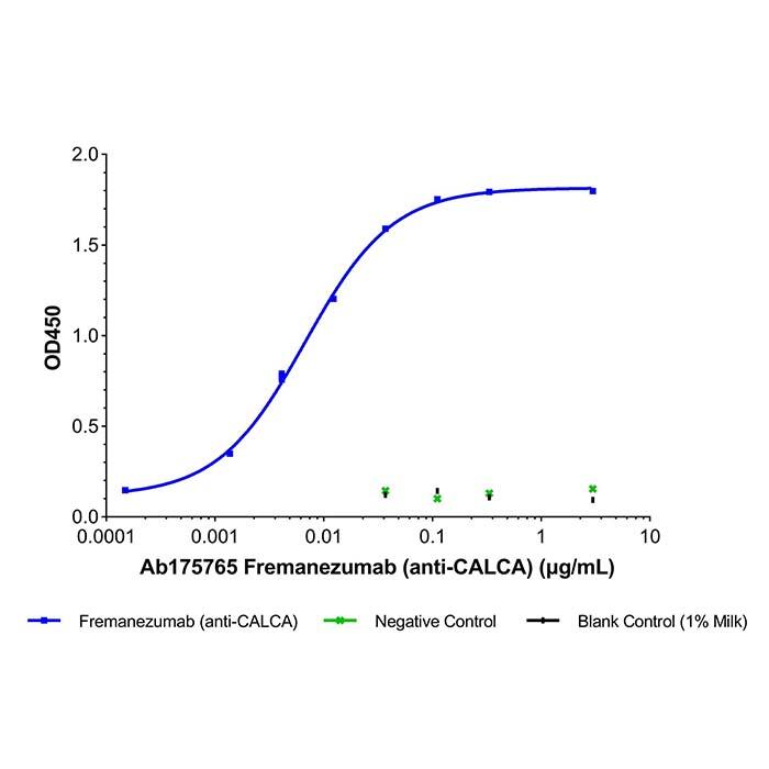 Fremanezumab (anti-CALCA)，1655501-53-3，ExactAb™, Validated, Carrier Free, Azide Free, Recombinant, ≥95%(SDS-PAGE&SEC), Lot by Lot