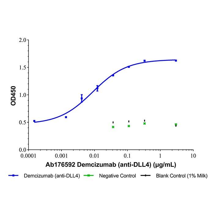 <em>Demcizumab</em> (anti-DLL4)，1243262-17-0，ExactAb™, Validated, Carrier Free, Low