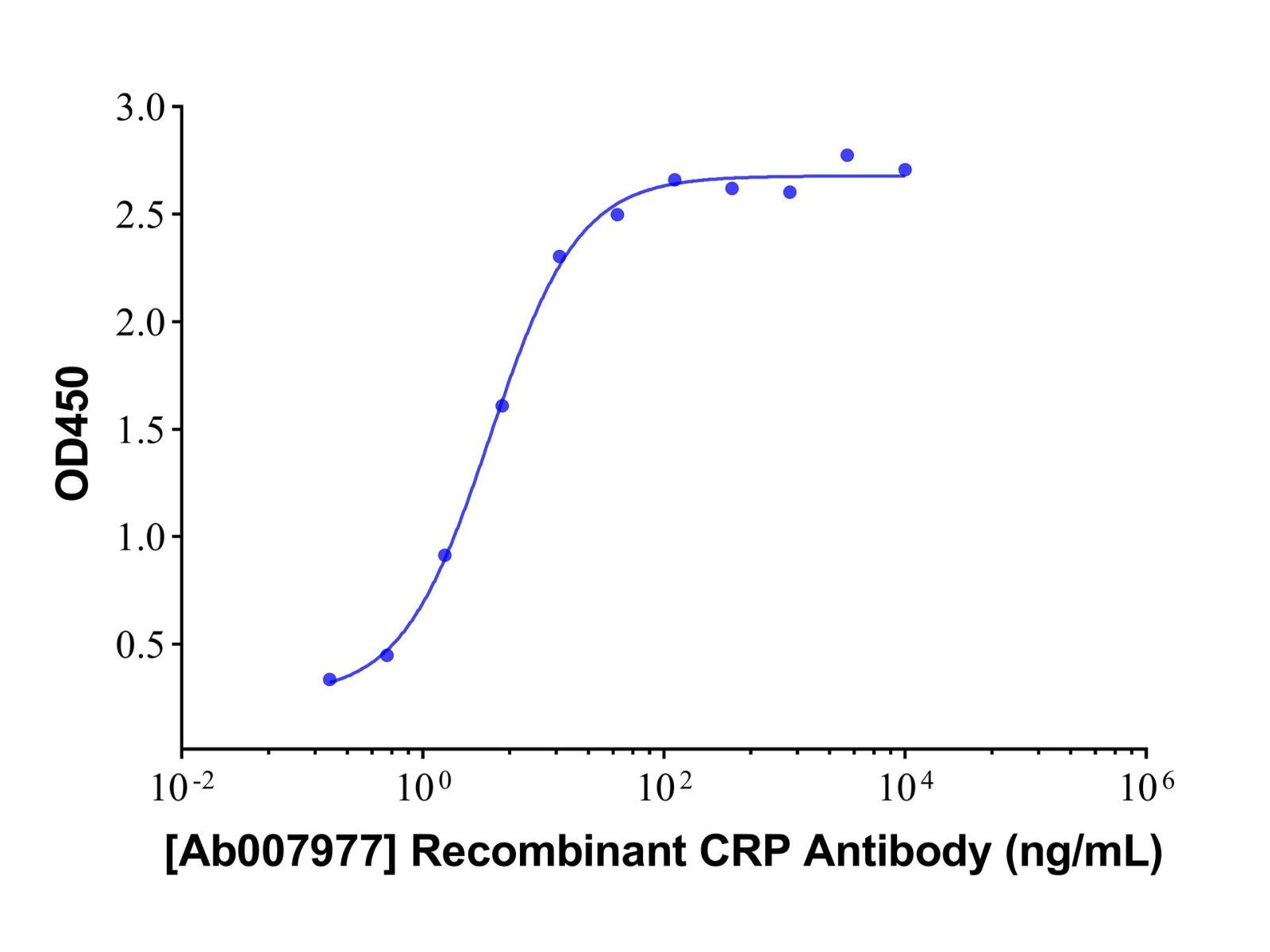 Recombinant <em>CRP</em> Antibody，ExactAb™, Validated, Carrier Free, Azide Free, Recombinant, Lot by Lot