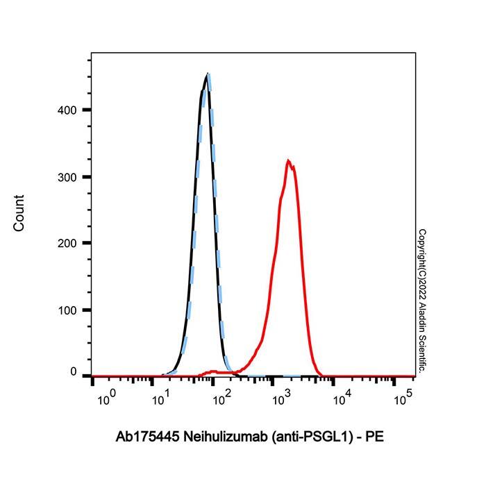 Neihulizumab (anti-PSGL1)，2158362-38-8，ExactAb™, Validated, Carrier Free, Low Endotoxin, Azide Free, Recombinant, ≥95%(SDS-PAGE&SEC), Lot by Lot