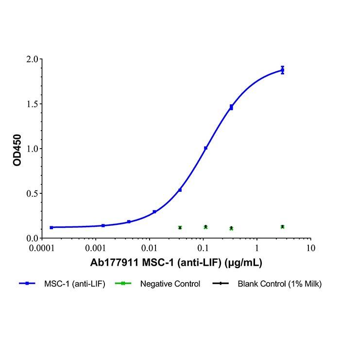 MSC-1 (anti-<em>LIF</em>)，ExactAb™, Validated, Carrier Free, Low Endotoxin, Azide Free, Recombinant, ≥95%(SDS-PAGE&SEC), Lot by Lot