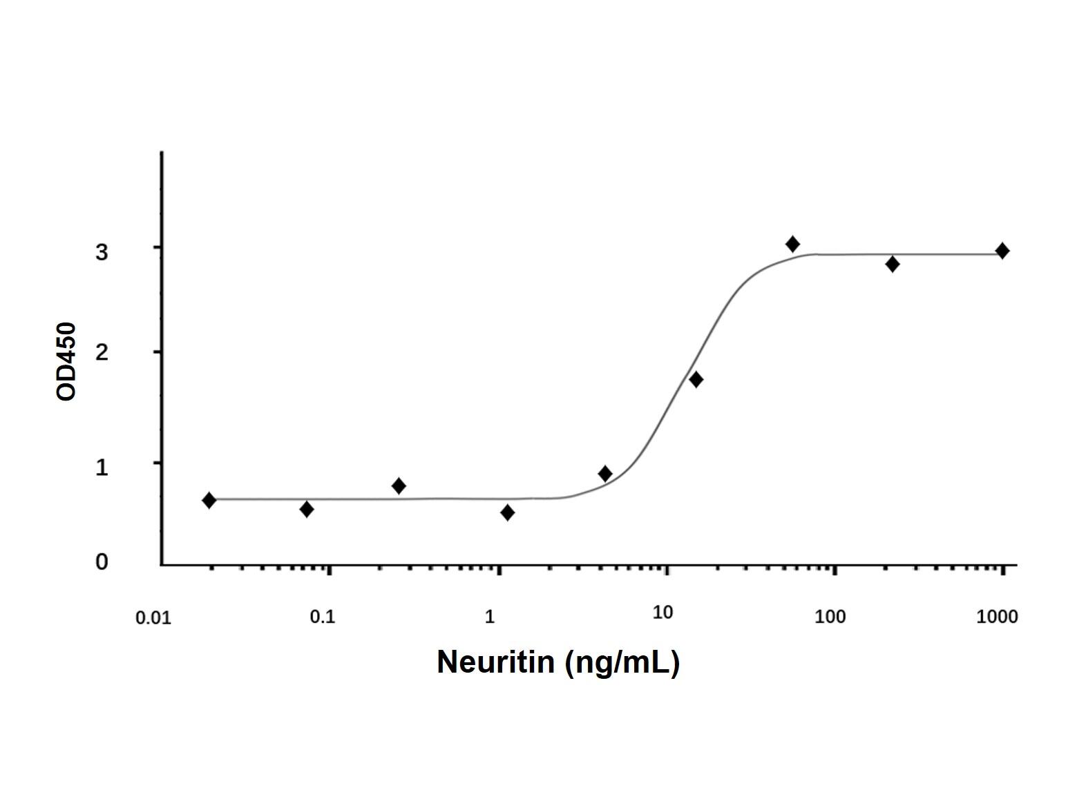 Recombinant Human Neuritin Protein，ActiBioPure™, Bioactive, Animal <em>Free</em>