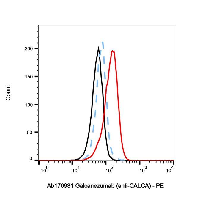 Galcanezumab (anti-CALCA)，1578199-75-3，ExactAb™, Validated, Carrier Free, Low Endotoxin, Azide Free, Recombinant, ≥95%(SDS-PAGE&SEC), Lot by Lot