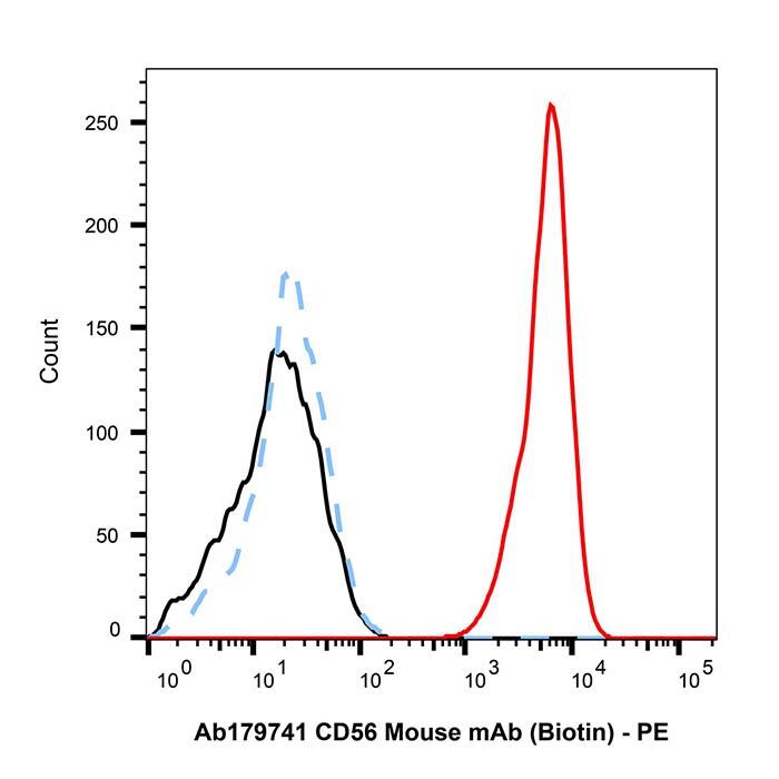 CD56 Mouse mAb (Biotin)，ExactAb™, Validated, Azide Free, <em>1.0</em> <em>mg</em>/<em>mL</em>