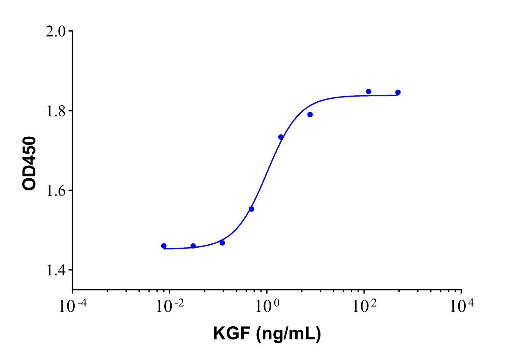 Recombinant Human KGF/FGF-7 Protein，ActiBioPure™, Bioactive, Animal <em>Free</em>