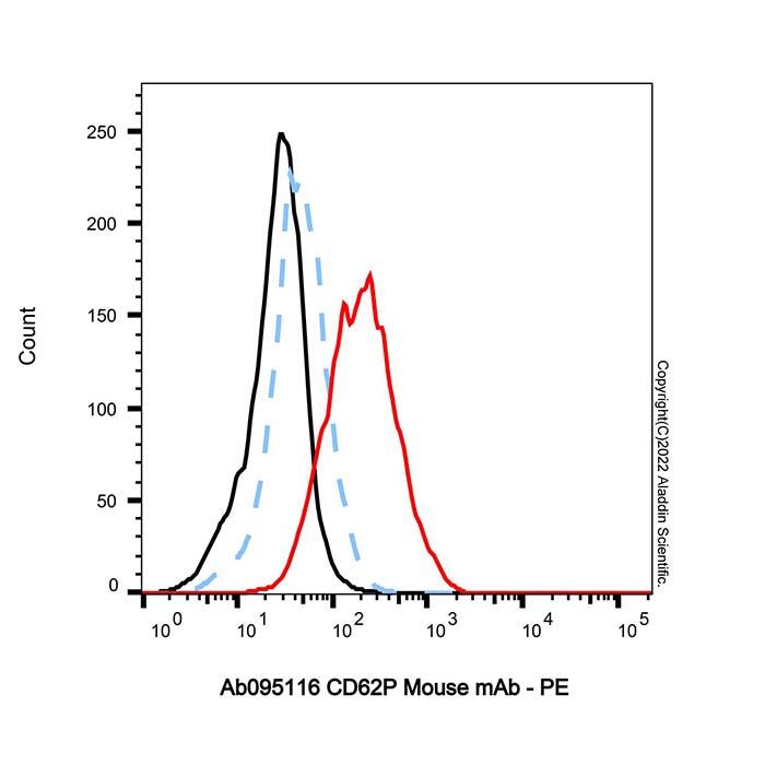 CD<em>62</em>P Mouse mAb，ExactAb™, Validated, Carrier Free, Lot by Lot