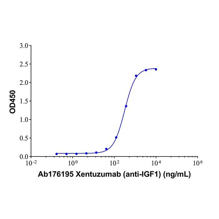 <em>Xentuzumab</em> (anti-IGF1)，1417158-65-6，ExactAb™, Validated, Carrier Free, Low