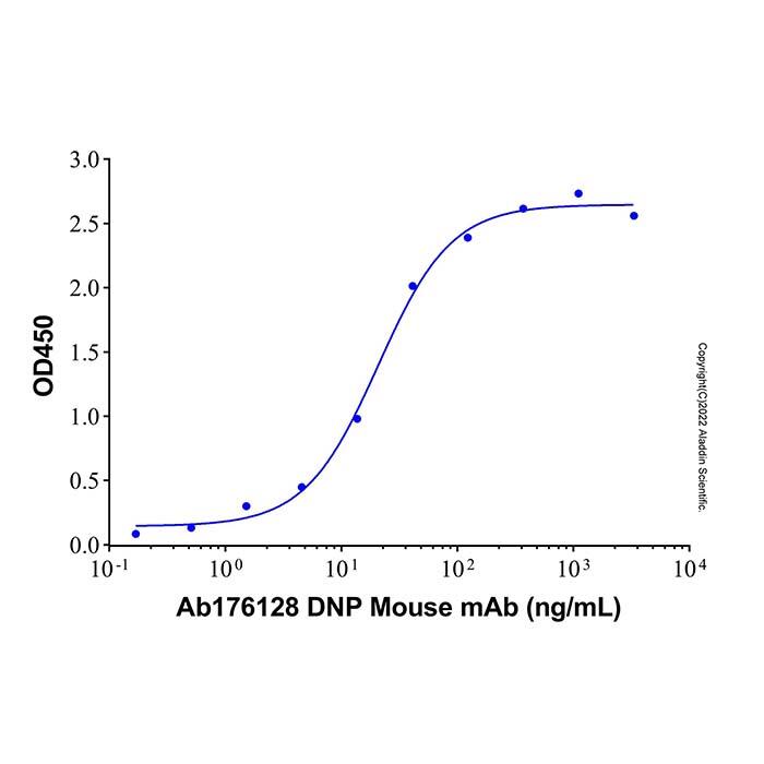 DNP Mouse <em>mAb</em>，ExactAb™, Validated, Carrier Free, Azide Free, High performance, Lot by Lot