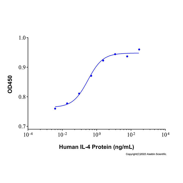 Recombinant Human IL-<em>4</em> Protein，<em>Carrier</em> Free, High performance, Bioactive, ≥95%(SDS-PAGE)